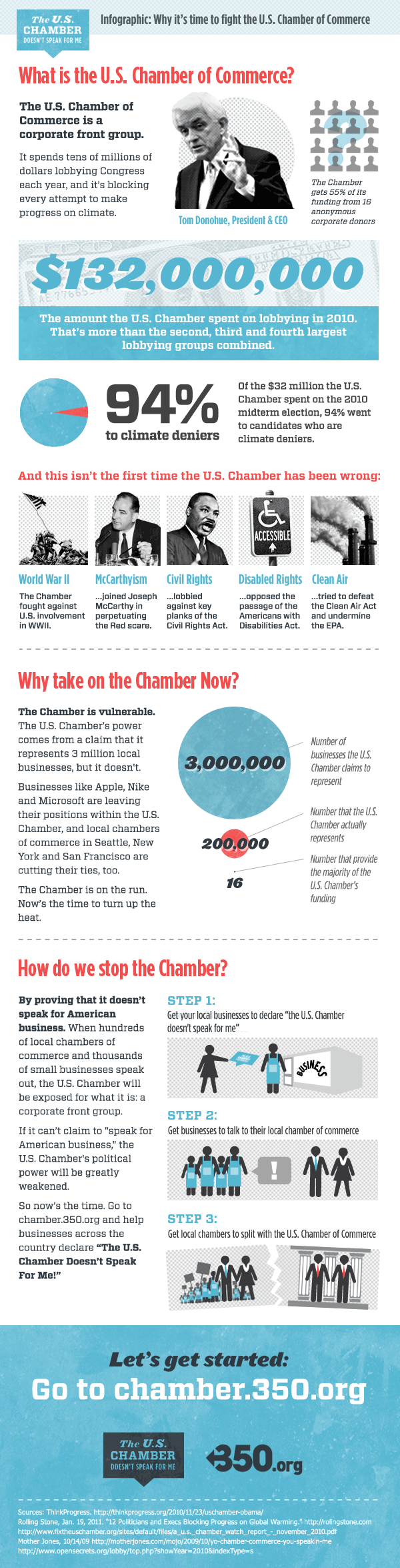 Infographic: Why it's time to fight the U.S. Chamber of Commerce